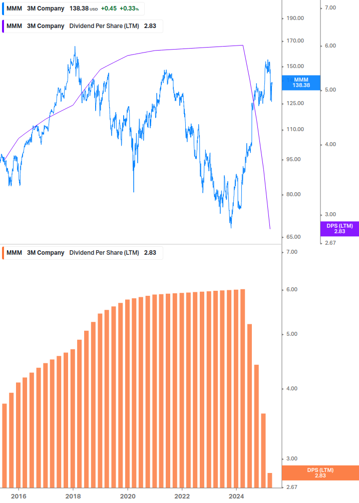 Dividend Growth Chart