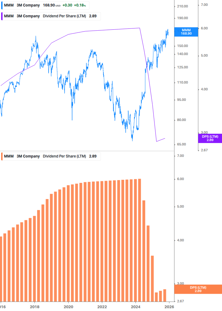 Dividend Growth Chart
