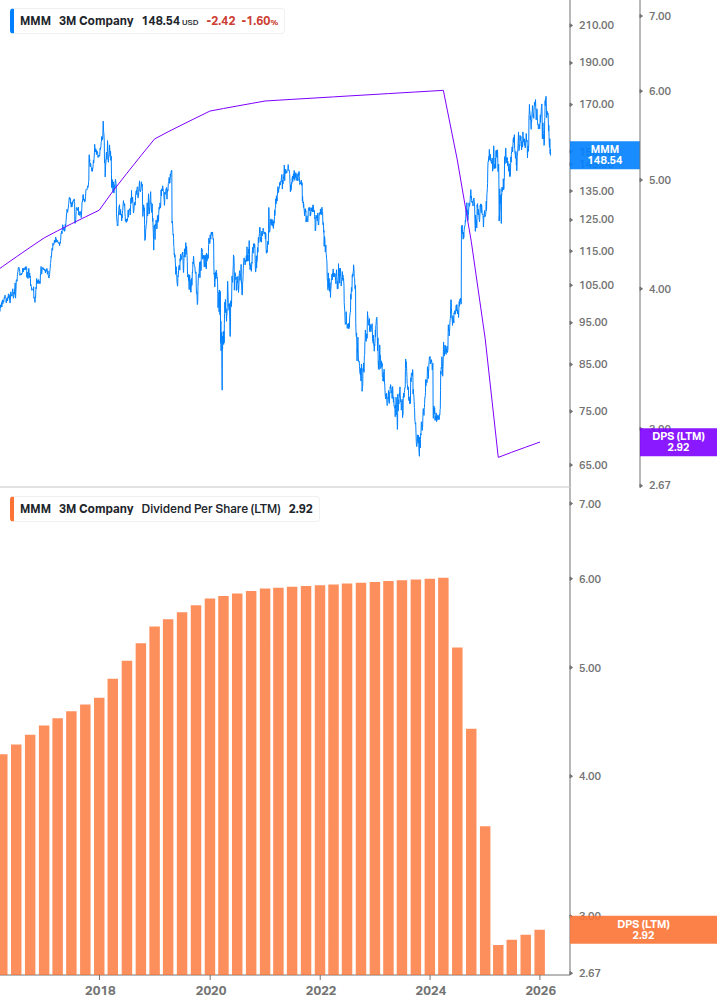 Dividend Growth Chart