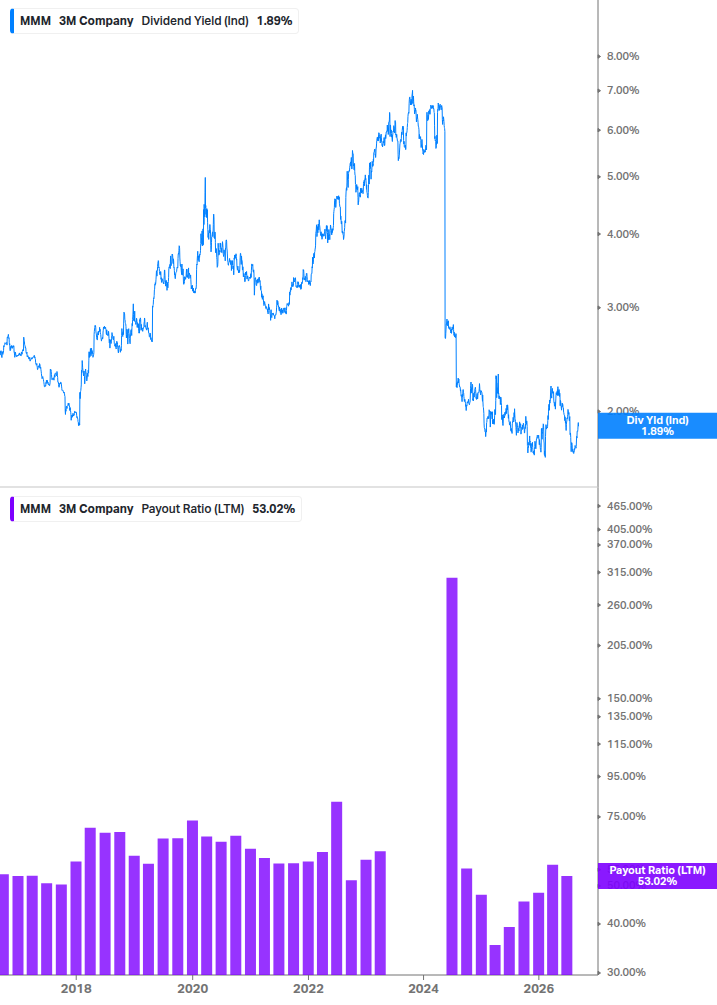Dividend Safety Chart