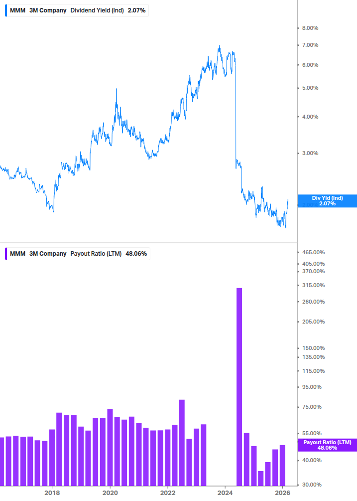 Dividend Safety Chart