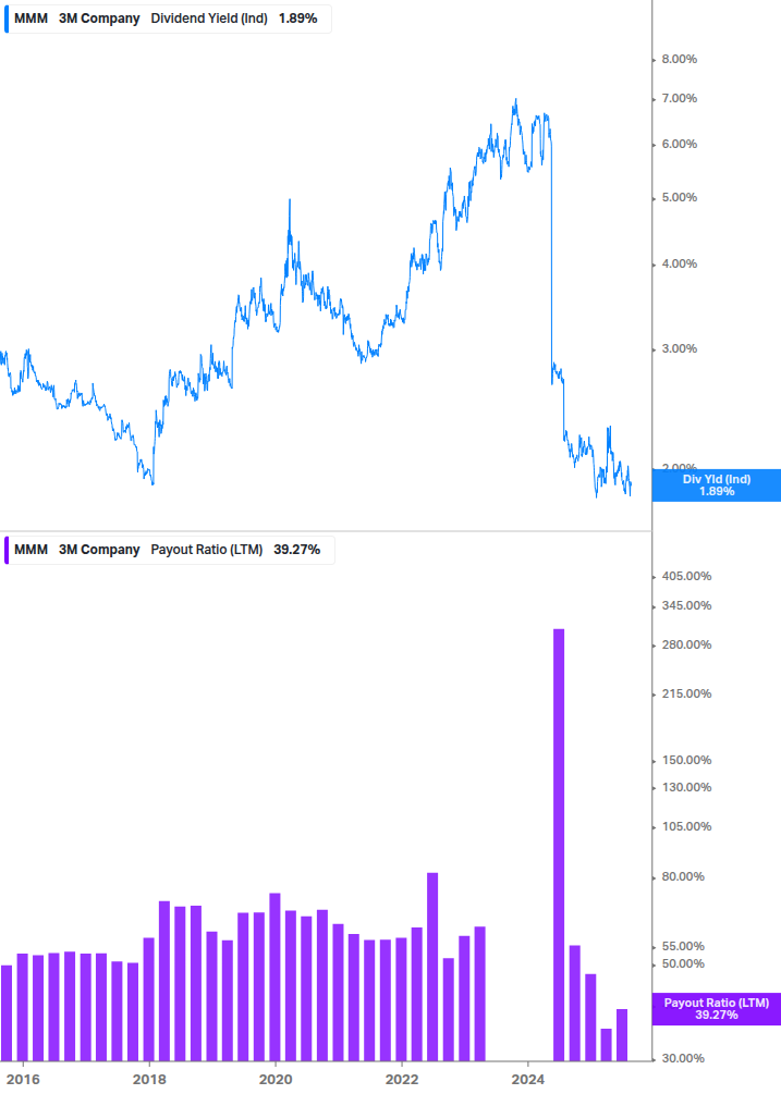 Dividend Safety Chart