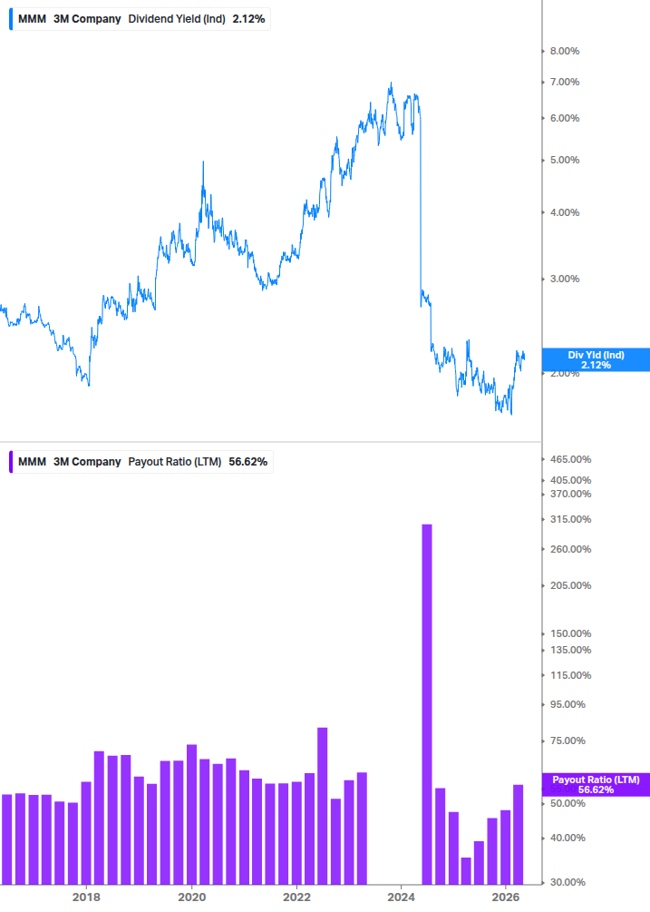 Dividend Safety Chart