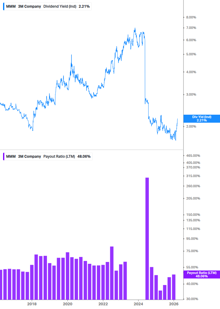 Dividend Safety Chart