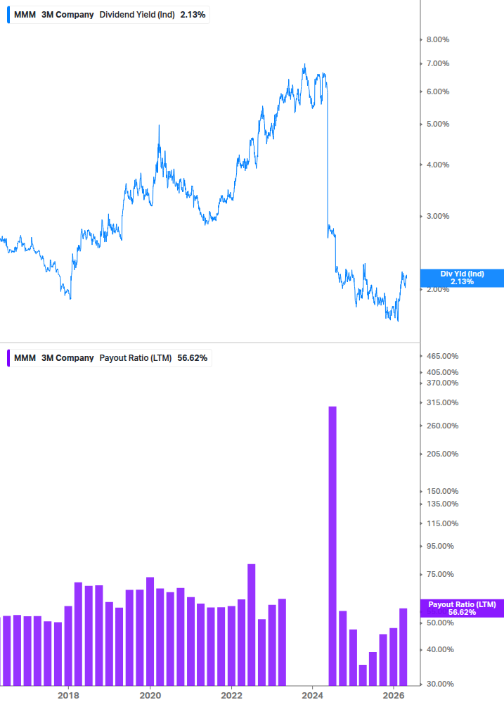 Dividend Safety Chart