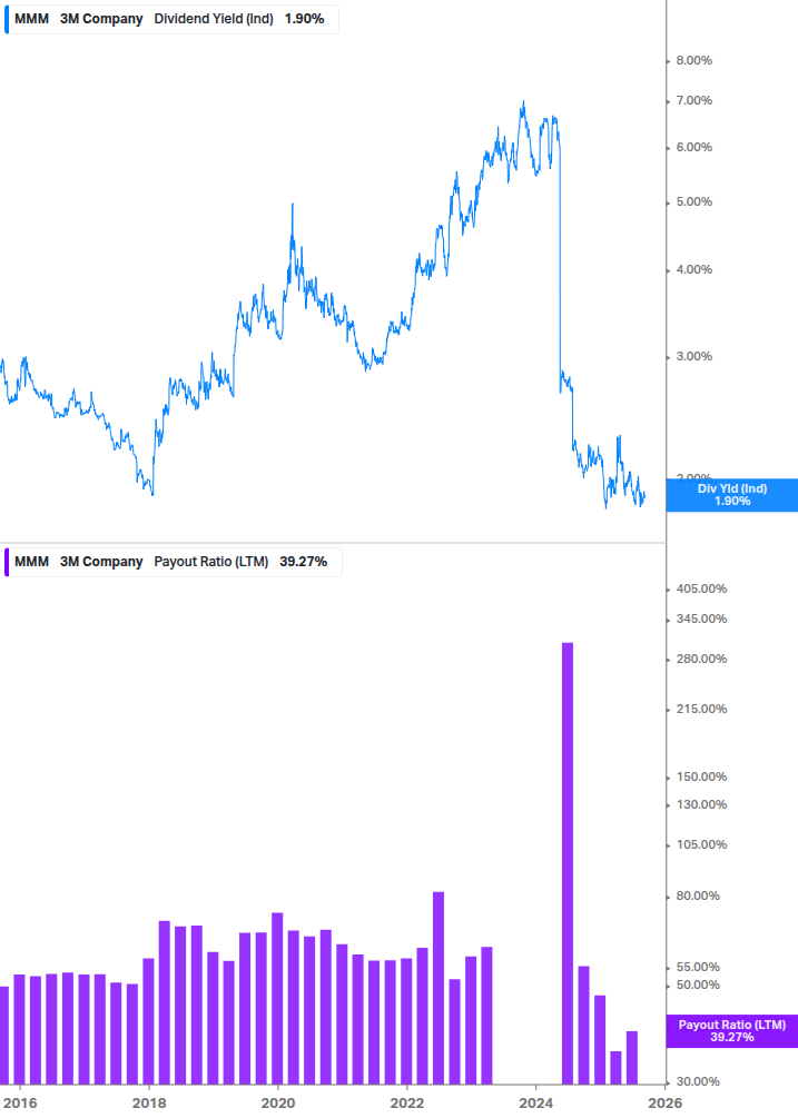 Dividend Safety Chart