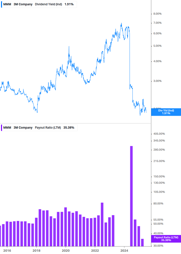 Dividend Safety Chart