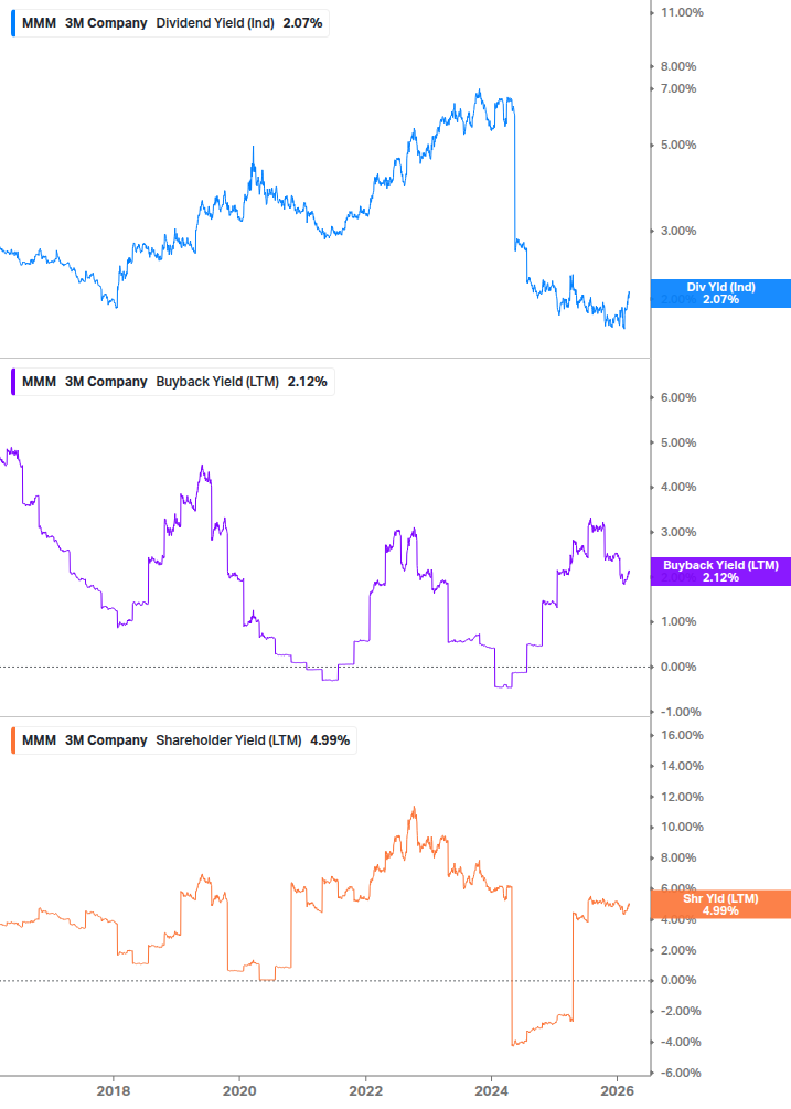 Shareholder Yield Chart
