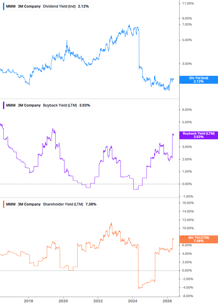 Shareholder Yield Chart