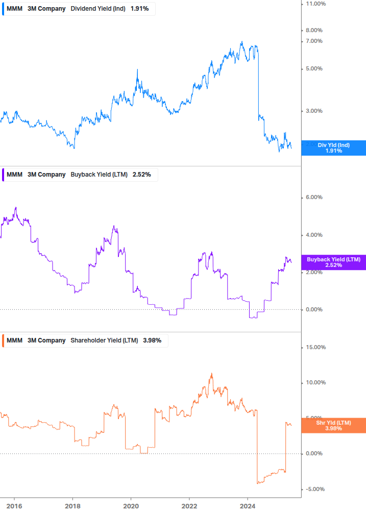 Shareholder Yield Chart