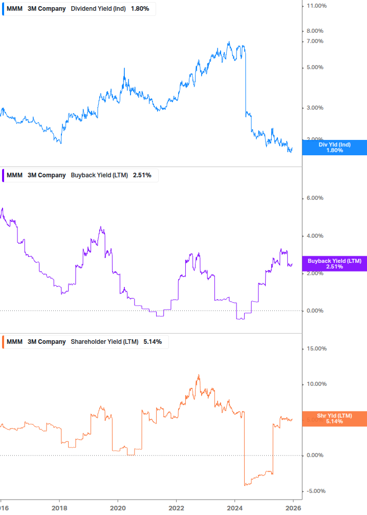 Shareholder Yield Chart