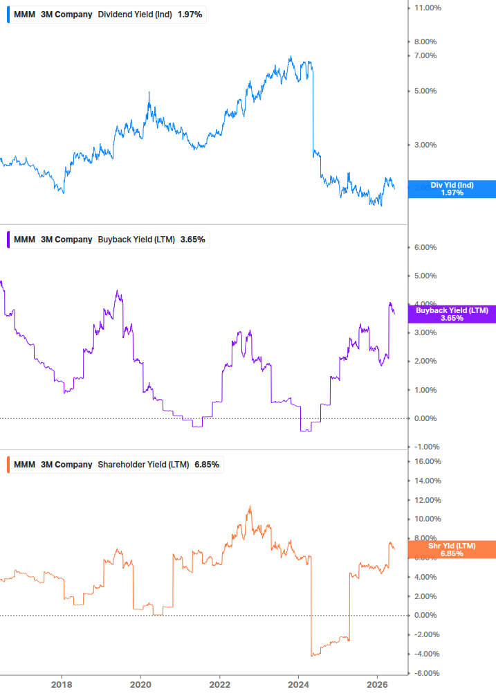 Shareholder Yield Chart