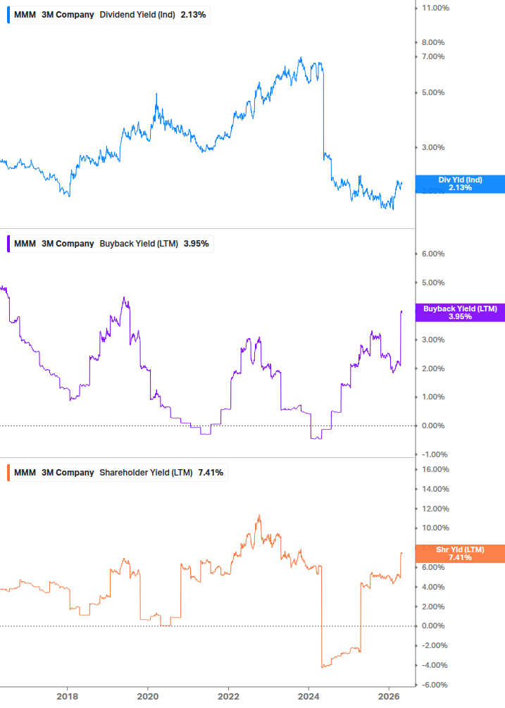 Shareholder Yield Chart