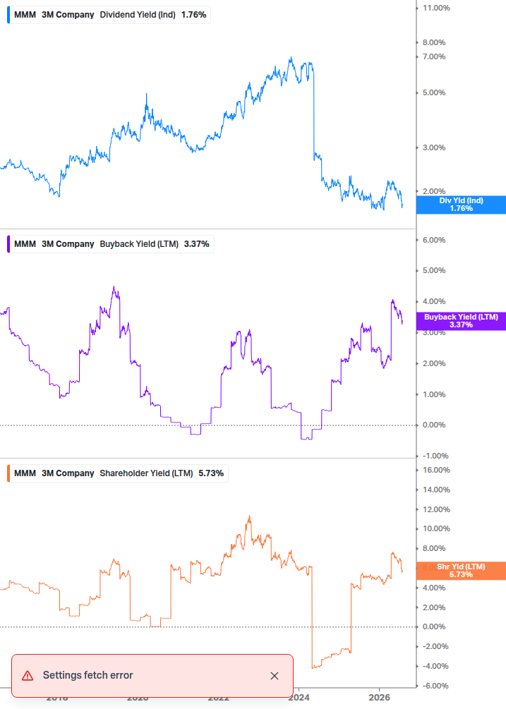 Shareholder Yield Chart