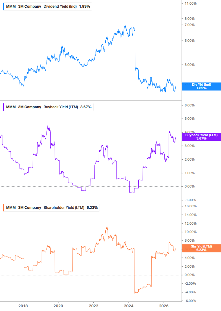 Shareholder Yield Chart