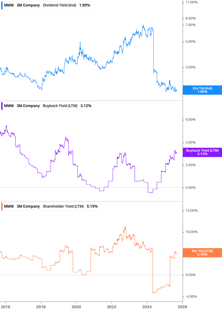 Shareholder Yield Chart