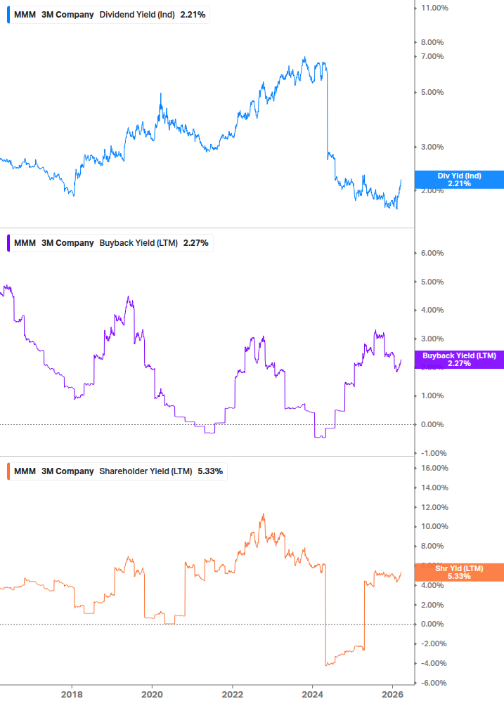Shareholder Yield Chart