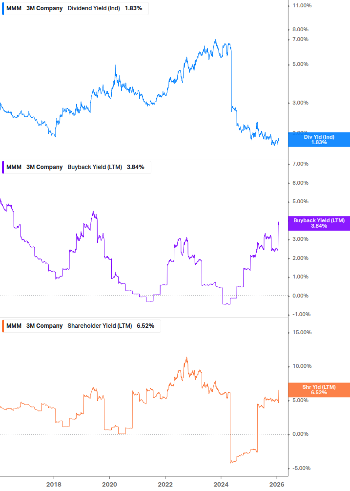Shareholder Yield Chart
