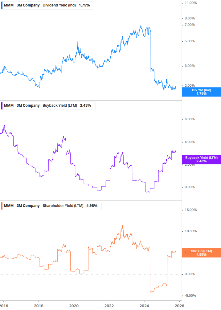 Shareholder Yield Chart