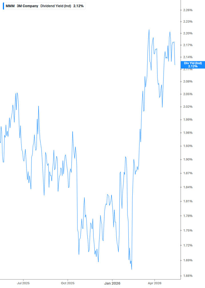 Dividend Yield Chart