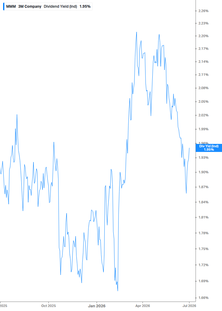 Dividend Yield Chart