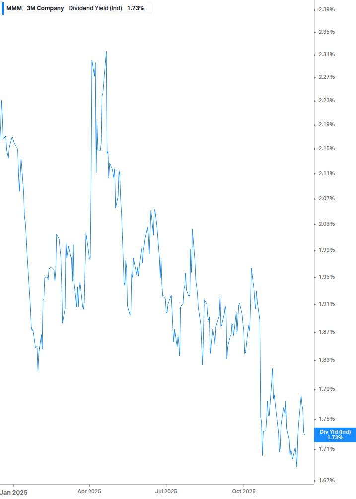 Dividend Yield Chart