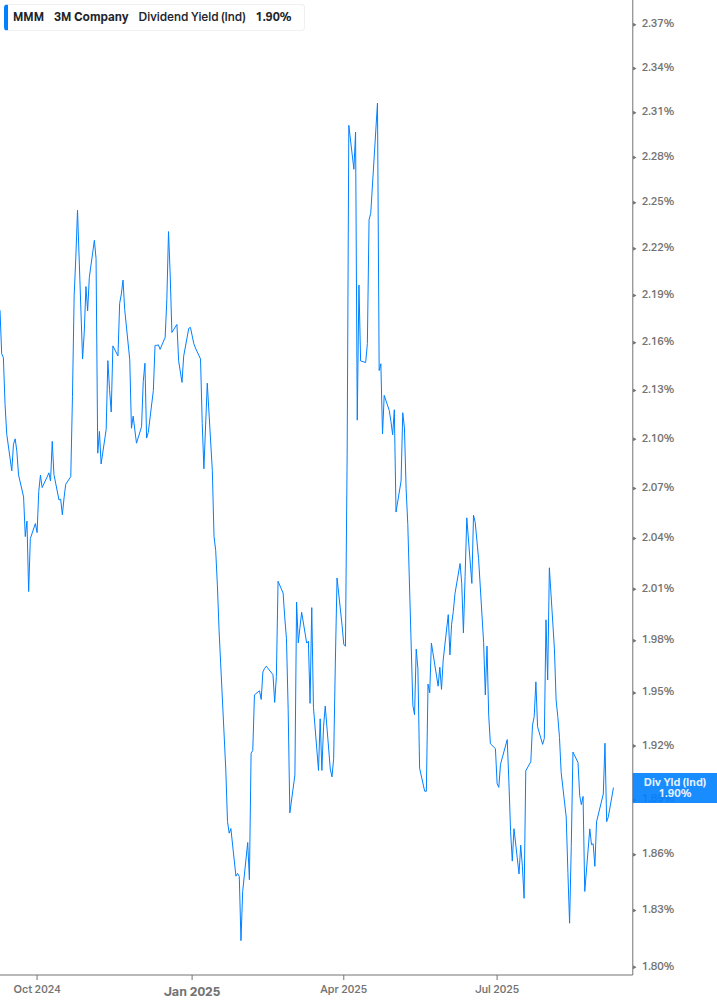Dividend Yield Chart