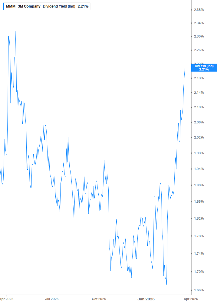 Dividend Yield Chart
