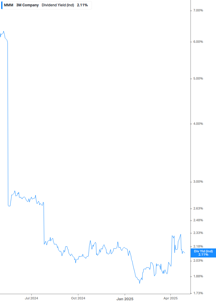 Dividend Yield Chart
