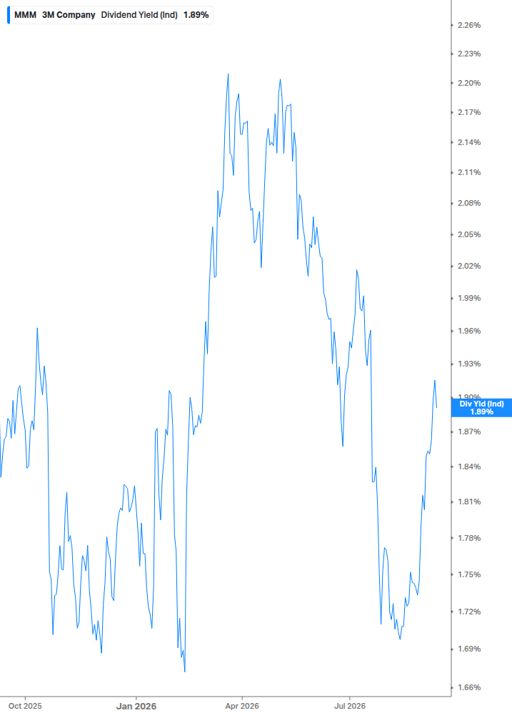 Dividend Yield Chart