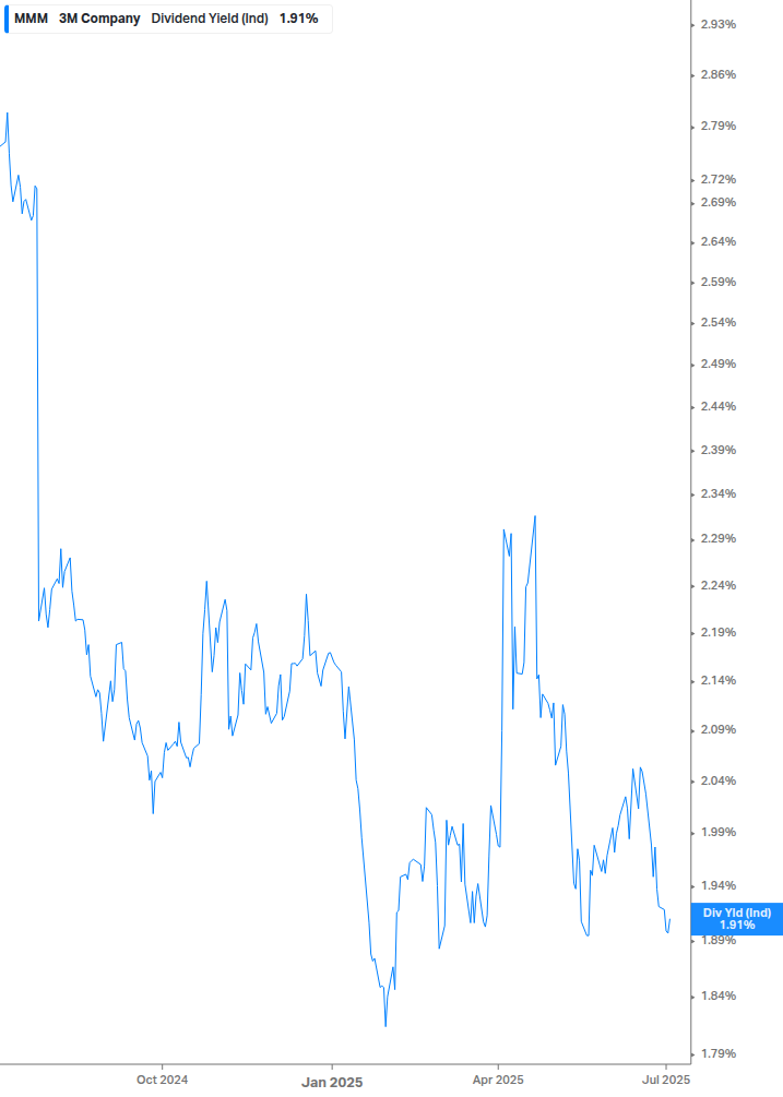 Dividend Yield Chart