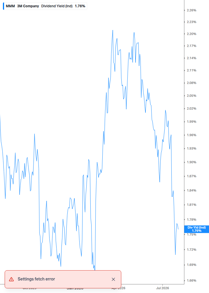 Dividend Yield Chart
