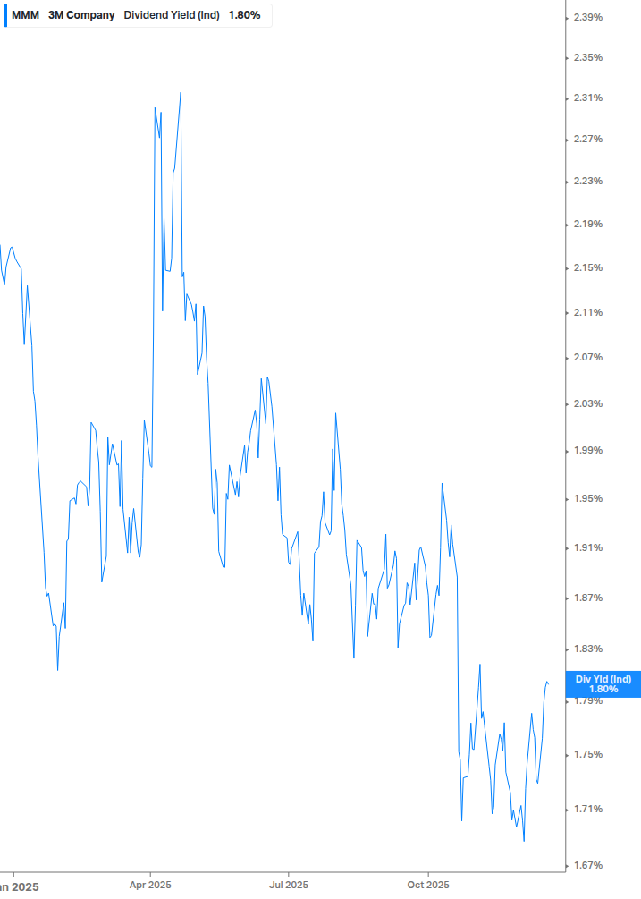 Dividend Yield Chart