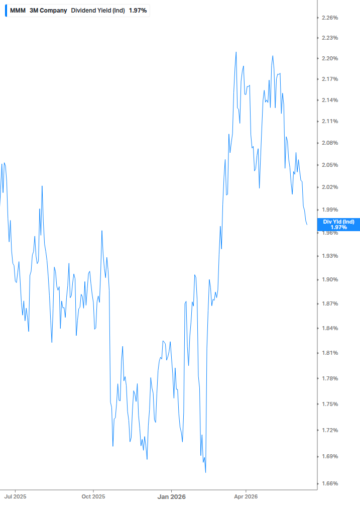 Dividend Yield Chart