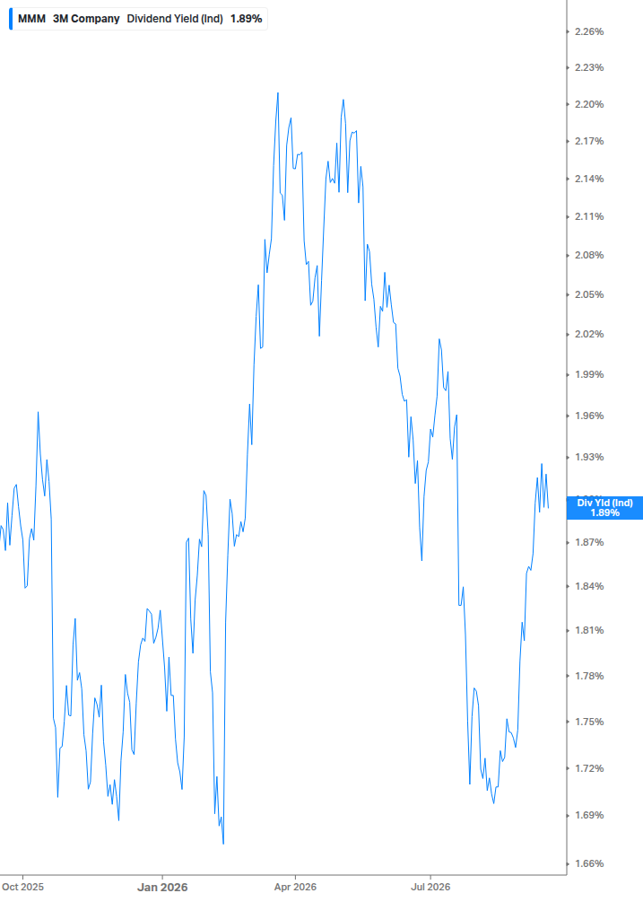 Dividend Yield Chart