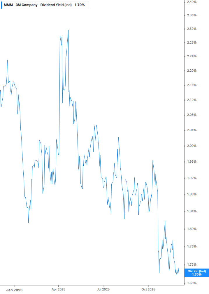 Dividend Yield Chart
