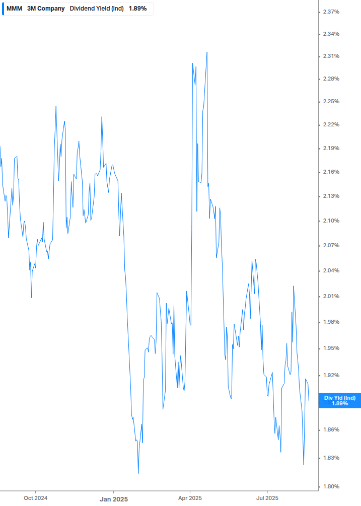 Dividend Yield Chart
