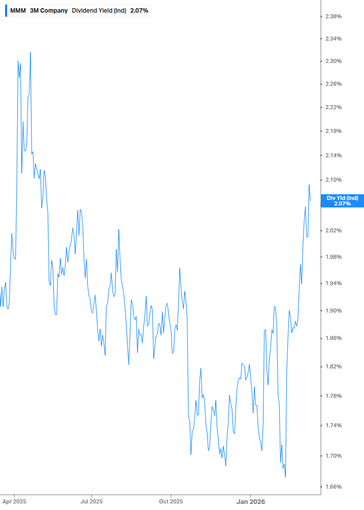 Dividend Yield Chart