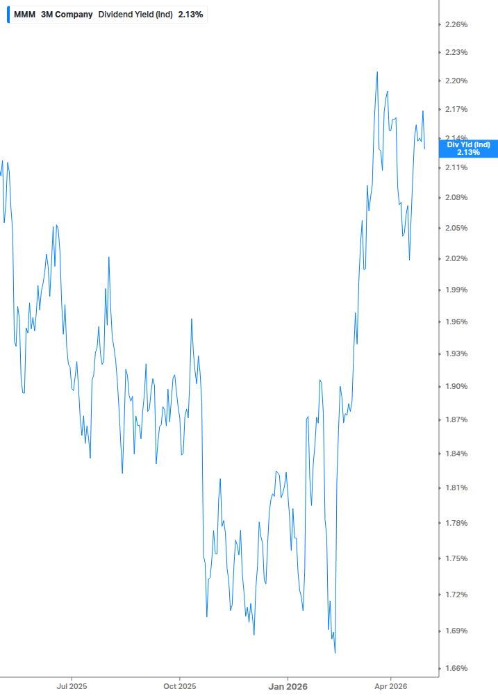 Dividend Yield Chart