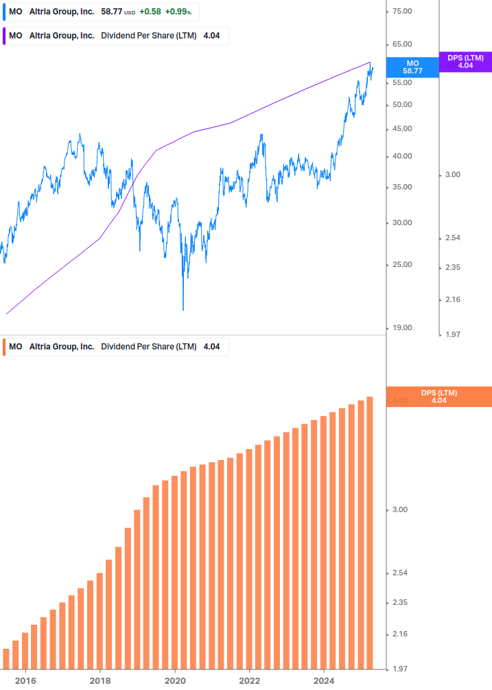 Dividend Growth Chart