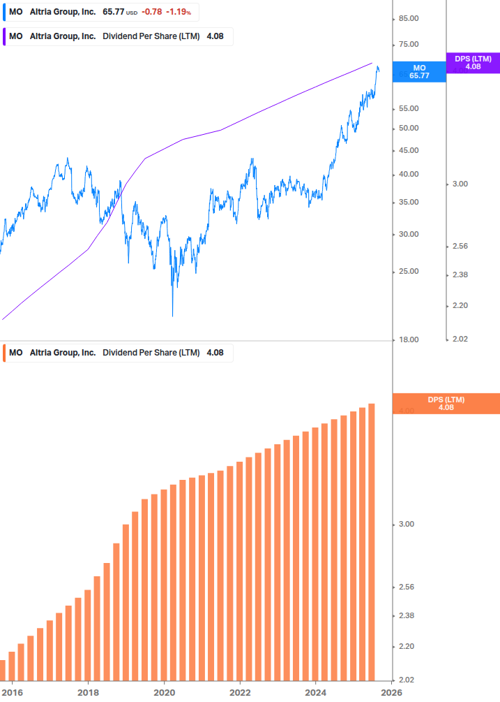 Dividend Growth Chart