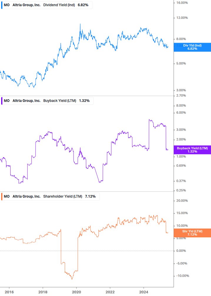 Shareholder Yield Chart
