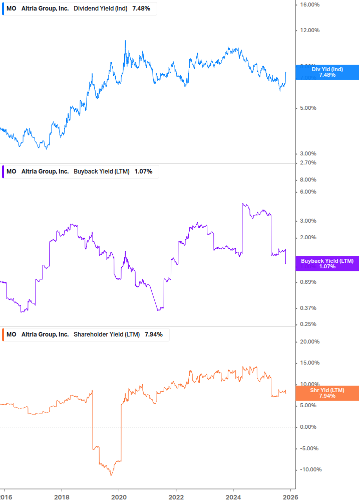 Shareholder Yield Chart