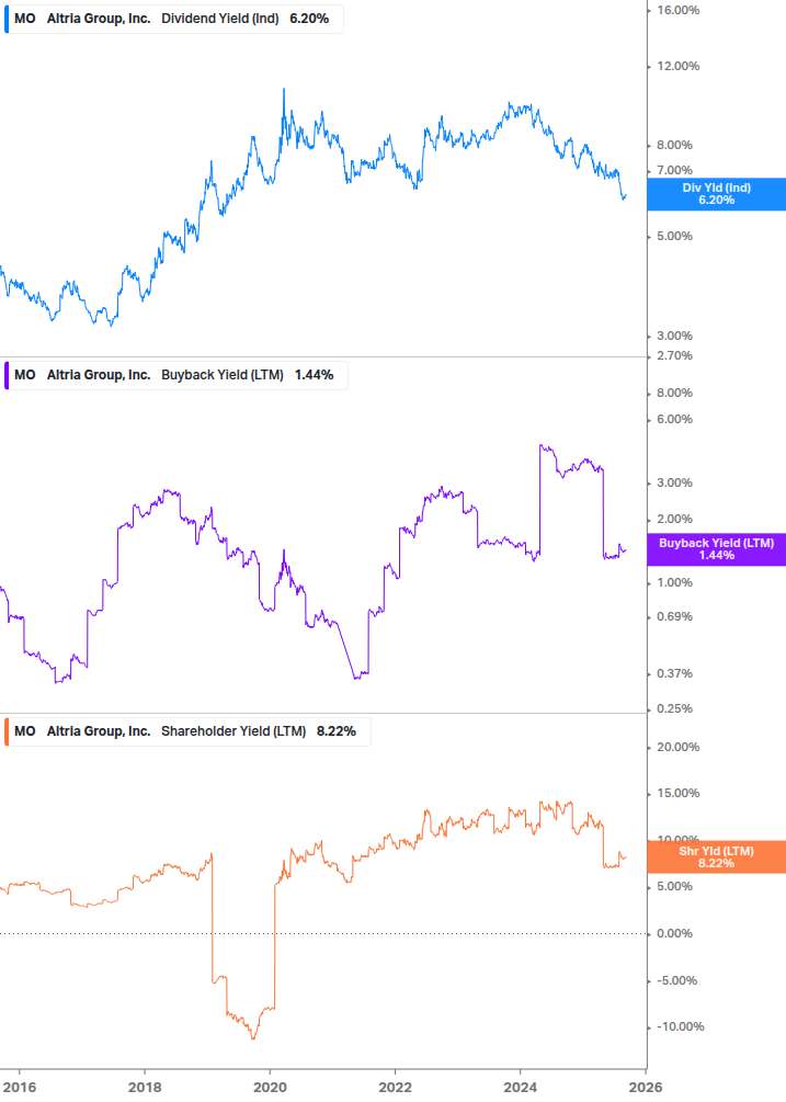 Shareholder Yield Chart