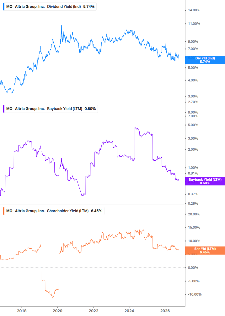 Shareholder Yield Chart