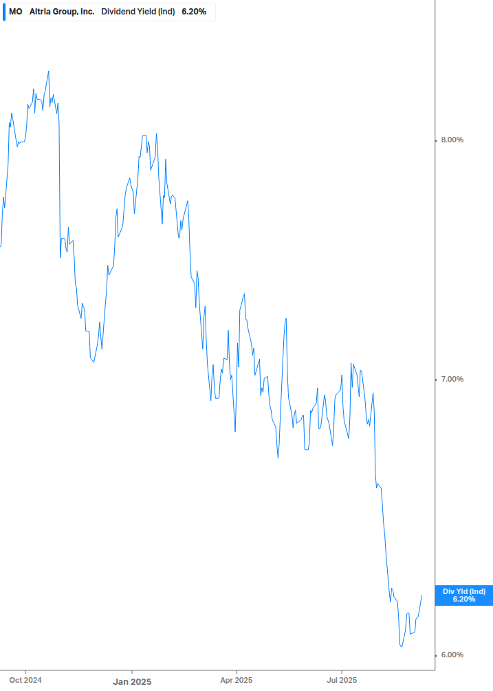 Dividend Yield Chart