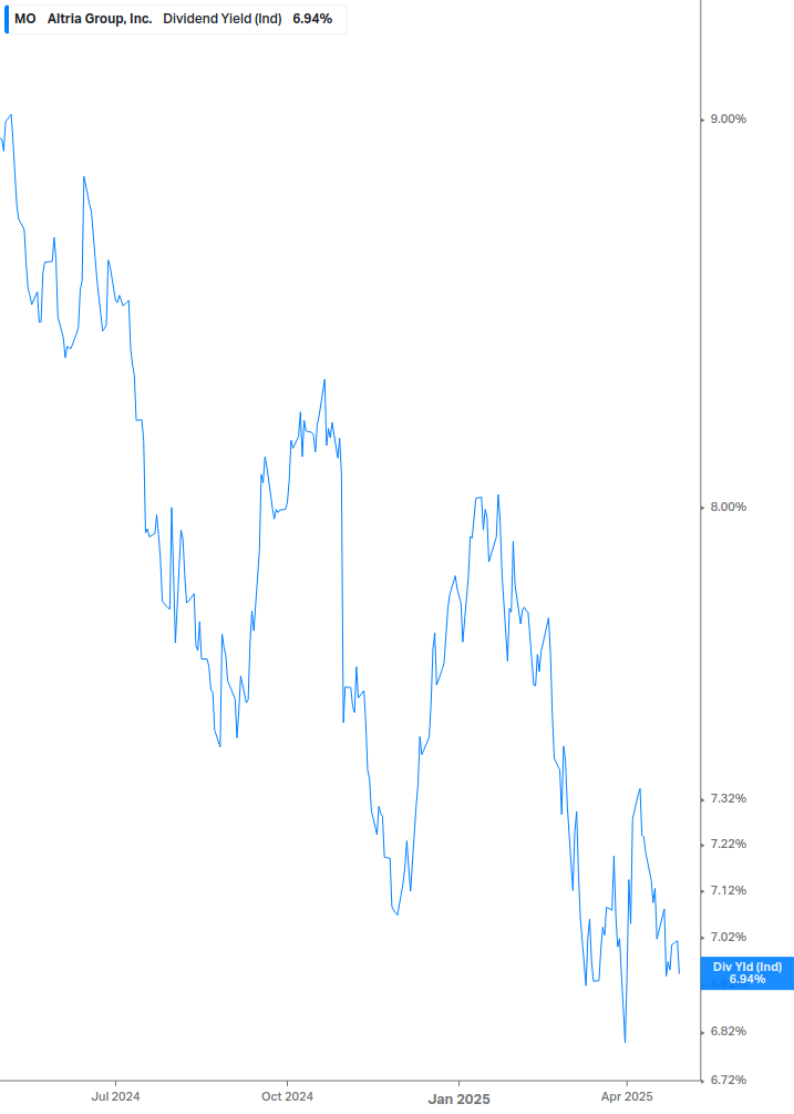 Dividend Yield Chart