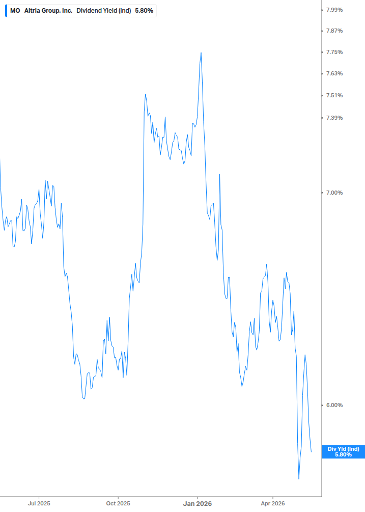 Dividend Yield Chart
