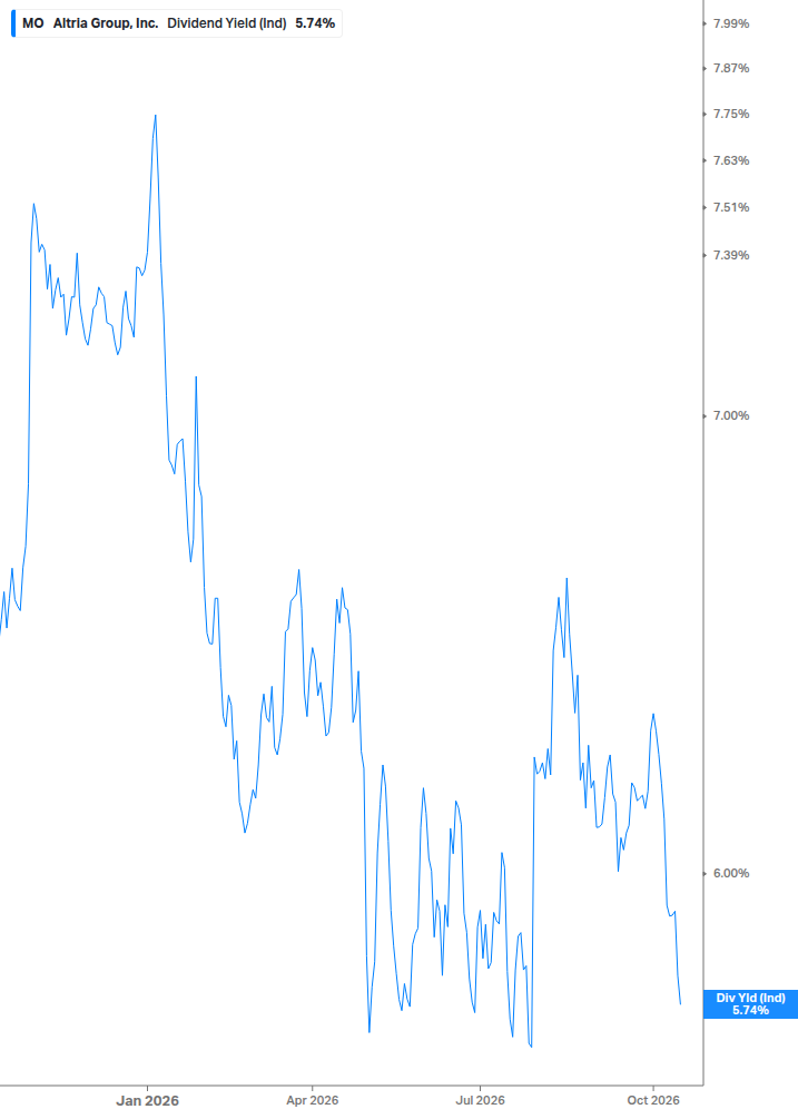 Dividend Yield Chart