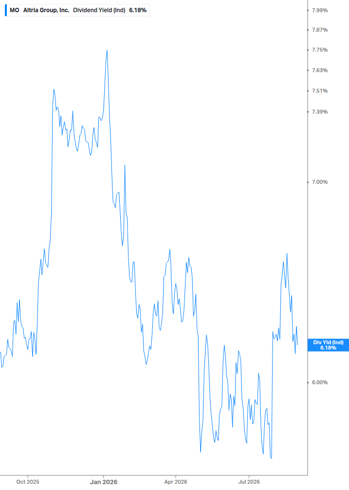 Dividend Yield Chart